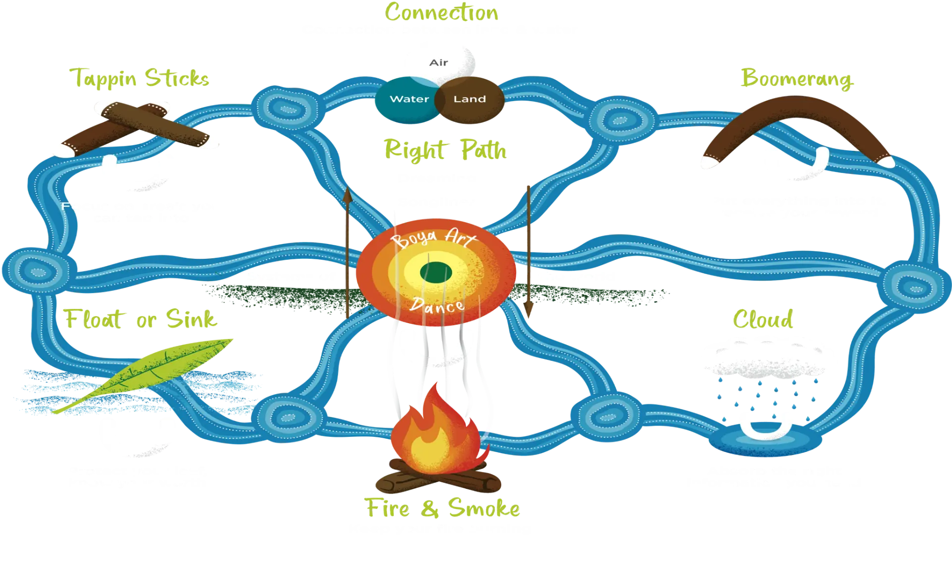 My Re(!Leaf visual holistic tools map showing Tappin Sticks, Boomerang, Float or Sink, Cloud, Fire & Smoke, Connection and the Right Path linked by waterways around the central Boya Art and Dance firepit